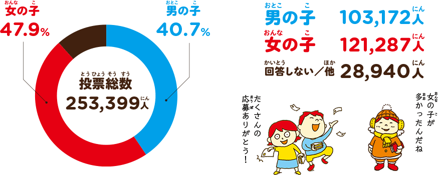 こどもの本総選挙データ