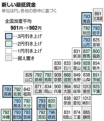朝日新聞デジタル最低賃金2020